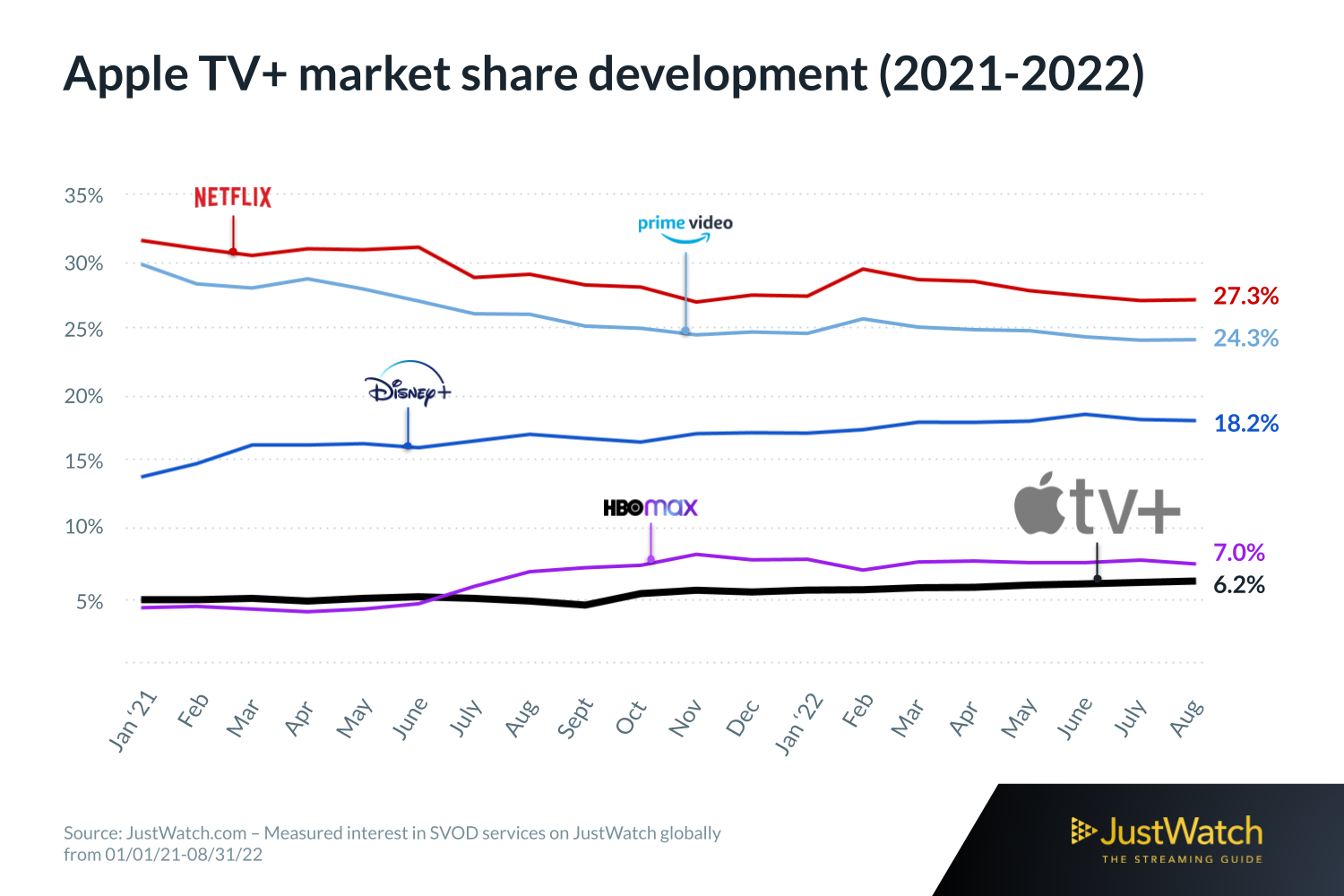 Apple-TV-Plus-global-market-share-JustWatch.webp
