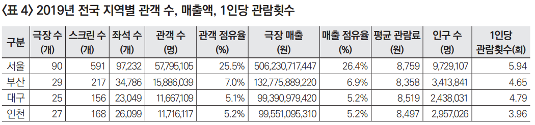 2019년 전국 지역별 관객 수, 매출액, 1인당 관람횟수1.png